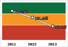  Evolution de l'activité