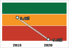 Capacité d'autofinancement
