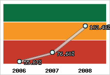  Evolution de l'activité