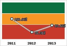  Evolution de l'activité