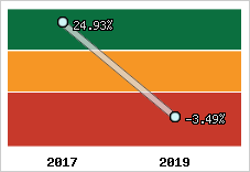 Rentabilité de l'exploitation