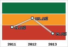  Evolution de l'activité