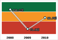  Evolution de l'activité