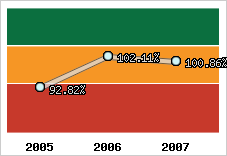  Evolution de l'activité