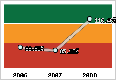  Evolution de l'activité