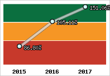  Evolution de l'activité