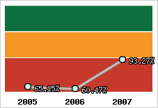  Evolution de l'activité
