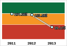  Evolution de l'activité