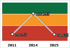  Evolution de l'activité