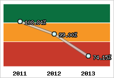  Evolution de l'activité