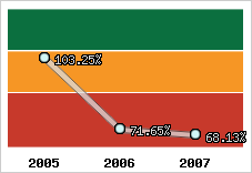  Evolution de l'activité