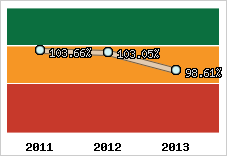  Evolution de l'activité