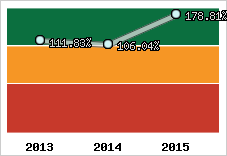  Evolution de l'activité