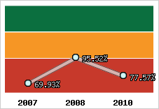  Evolution de l'activité