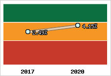 Capacité d'autofinancement