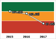  Evolution de l'activité