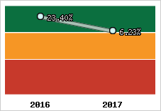 Rentabilité de l'exploitation