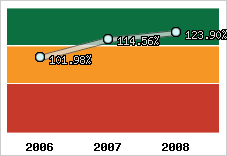  Evolution de l'activité