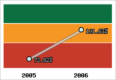  Evolution de l'activité