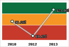  Evolution de l'activité
