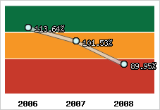  Evolution de l'activité