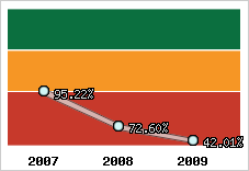  Evolution de l'activité