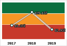  Evolution de l'activité