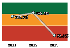  Evolution de l'activité