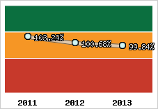  Evolution de l'activité