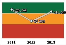  Evolution de l'activité