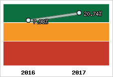 Rentabilité de l'exploitation