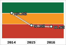  Evolution de l'activité