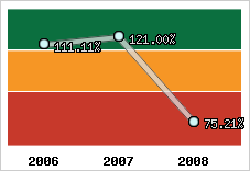  Evolution de l'activité