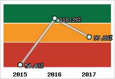  Evolution de l'activité
