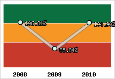  Evolution de l'activité