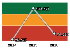  Evolution de l'activité