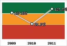  Evolution de l'activité