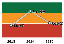  Evolution de l'activité