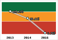  Evolution de l'activité