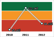  Evolution de l'activité