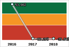 Rentabilité de l'exploitation
