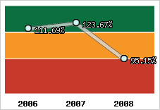  Evolution de l'activité