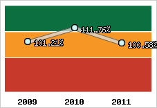  Evolution de l'activité