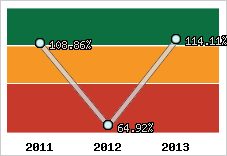  Evolution de l'activité
