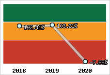  Evolution de l'activité