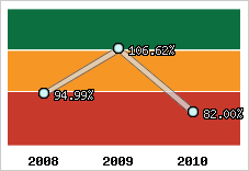  Evolution de l'activité