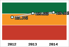  Evolution de l'activité