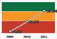  Evolution de l'activité