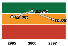  Evolution de l'activité
