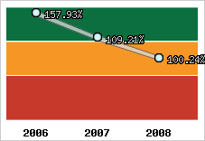  Evolution de l'activité
